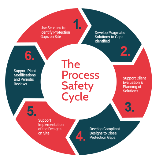 process safety cycle
